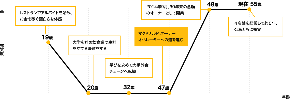 三角 恒一さんのオーナー人生グラフ