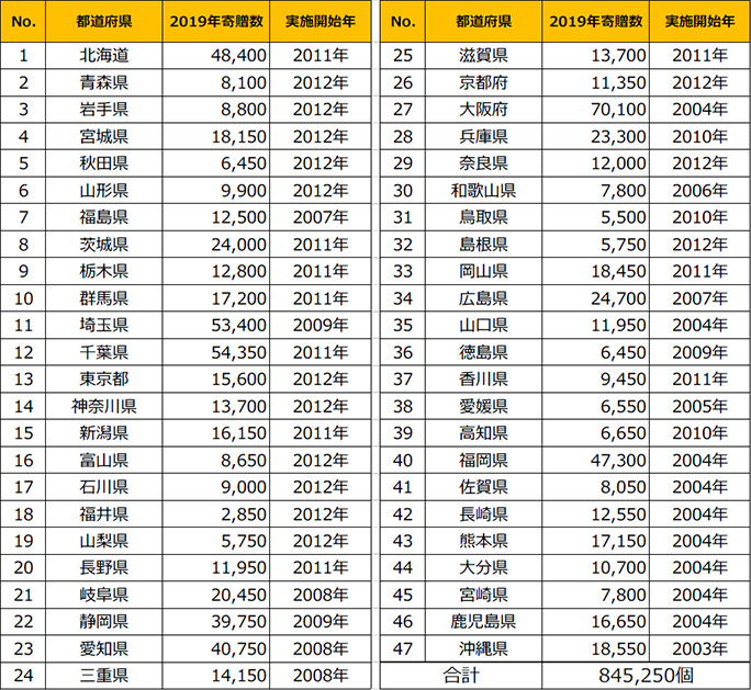 安全笛贈呈リスト