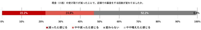 現金(小銭)の受け取りが減ったことで、店頭での募金をする回数が変わりましたか？に対するグラフ