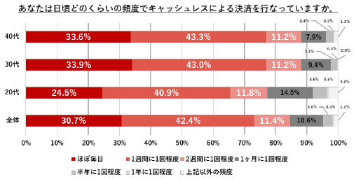 あなたは日頃どのくらいの頻度でキャッシュレスによる決済を行っていますか。に対するグラフ