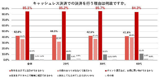キャッシュレス決済での決済を行う理由は何故ですか。に対するグラフ