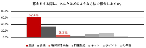 募金をする際にあなたはどのような方法で募金しますか。に対するグラフ