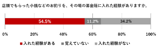 店頭でもらった小銭などのお釣りを、その場の募金箱に入れた経験がありますか。に対するグラフ