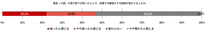 現金(小銭)の受け取りが減ったことで、店頭での募金をする回数が変わりましたか。に対するグラフ