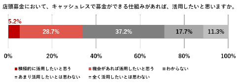 店頭募金において、キャッシュレスで募金ができる仕組みがあれば、活用したいと思いますか。に対するグラフ