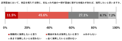 店頭募金において、商品を購入する前に、支払った代金の一部が募金につながる仕組みがあれば、活用したいとおもいます。に対するグラフ