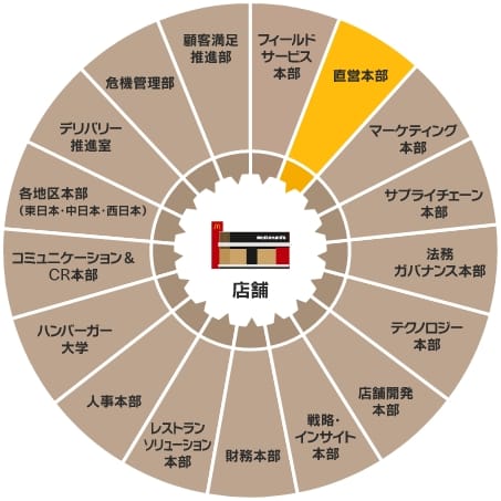 マクドナルド部署一覧