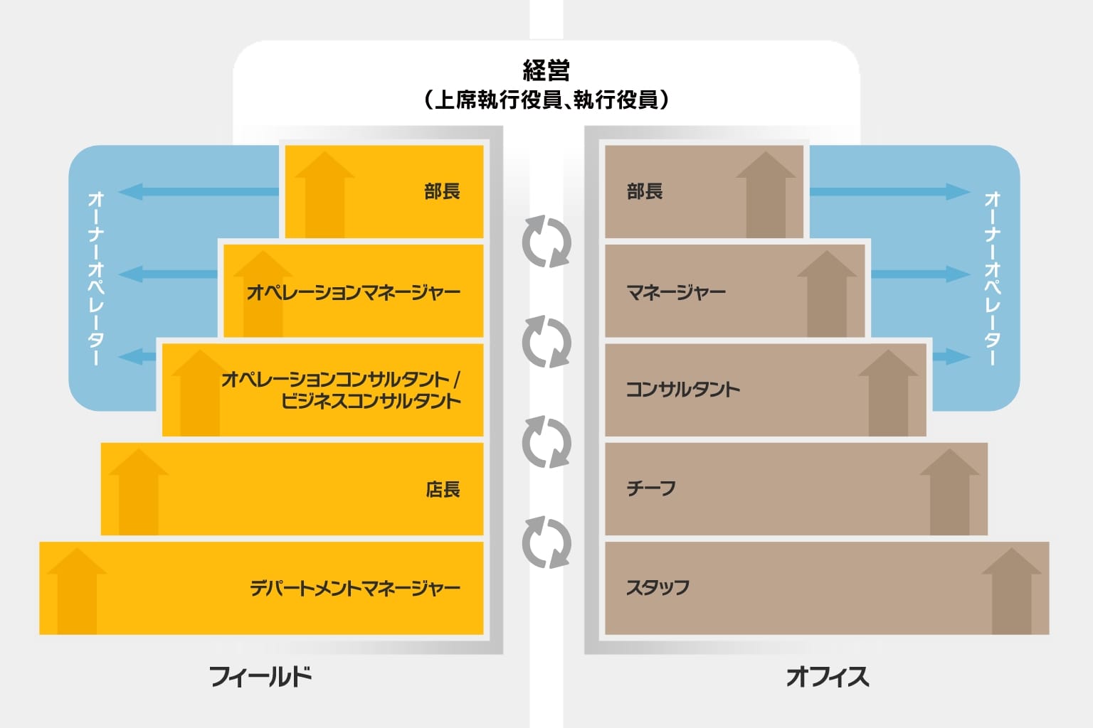 キャリアアップ