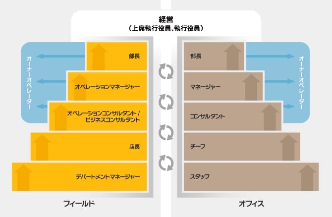 キャリアアップ