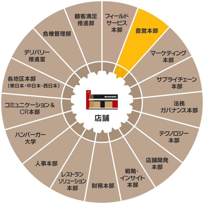 マクドナルド部署一覧